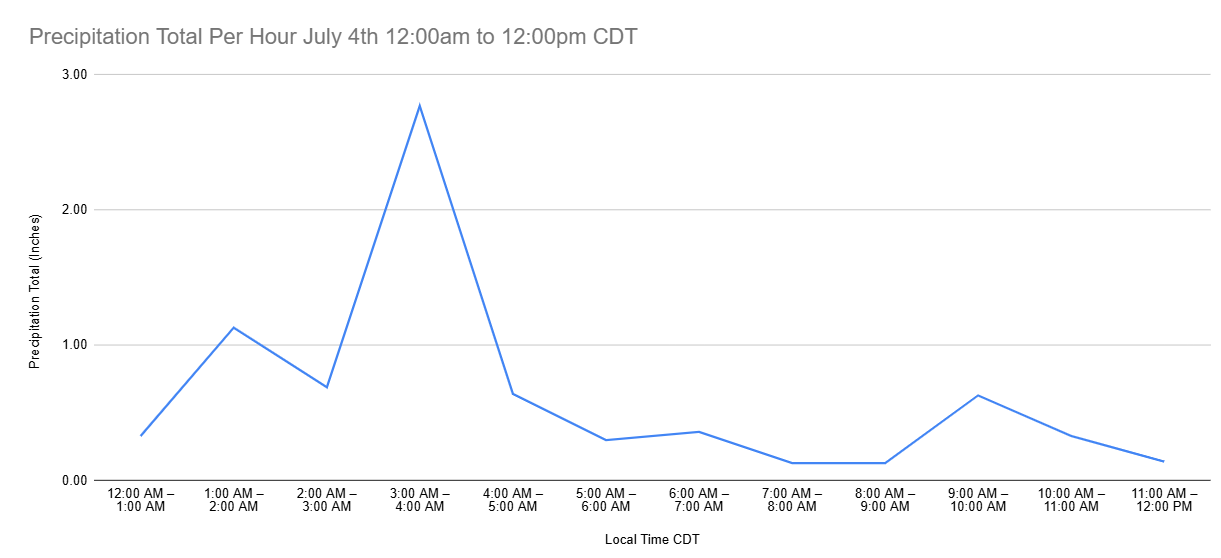 Hourly precipitation data