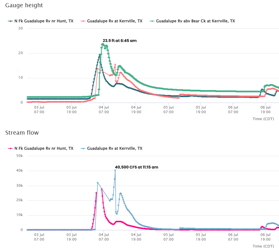 gauge height and stream flow graph from July 4 2025 in Hill Country TX