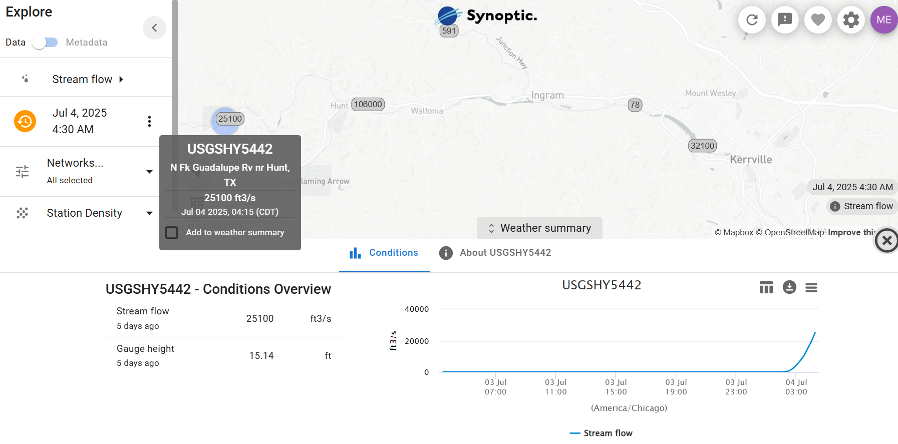 Stream flow data from a USGS station at 4:15 am