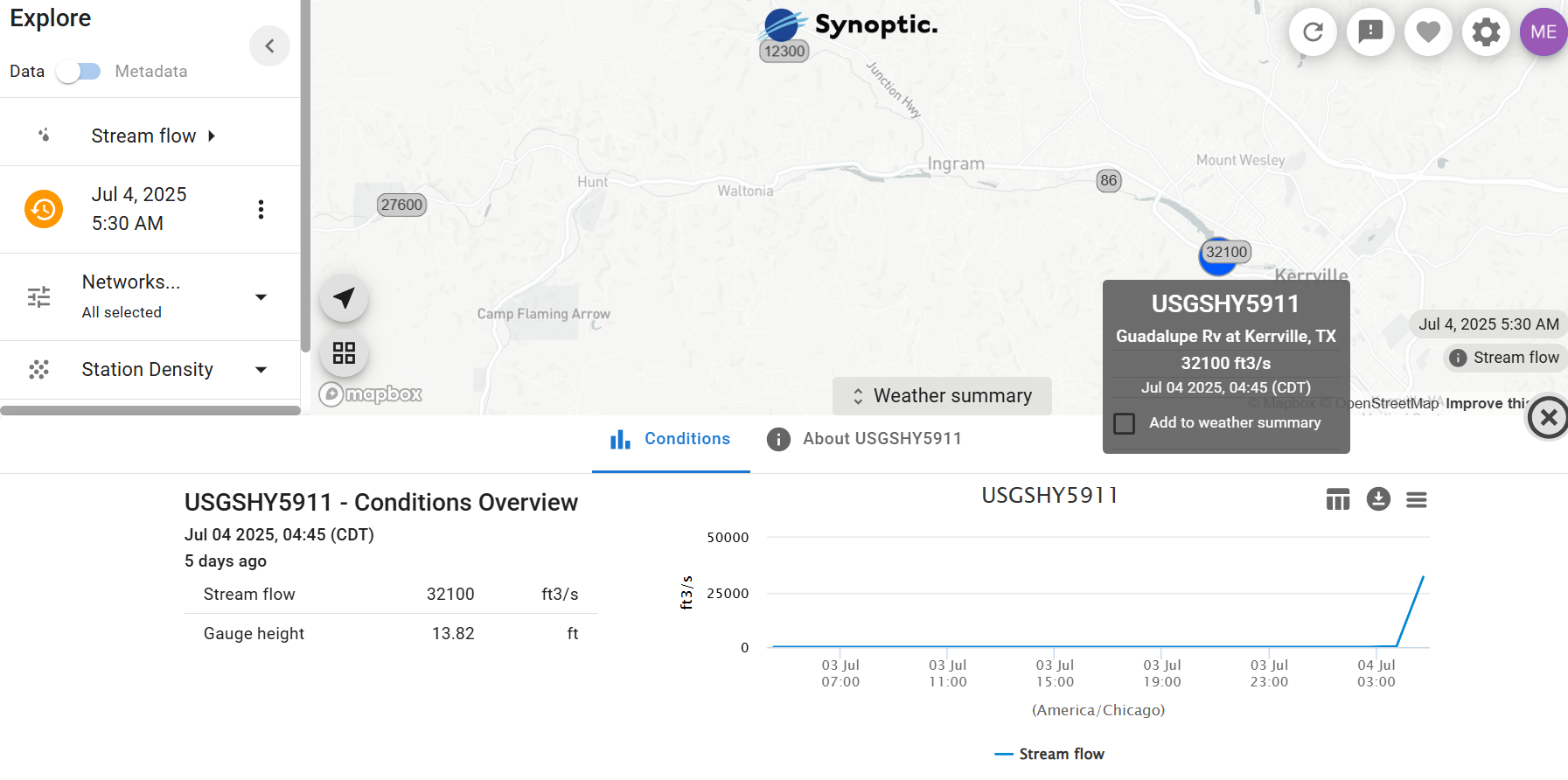 Stream flow data for a USGS station near Kerrville, TX