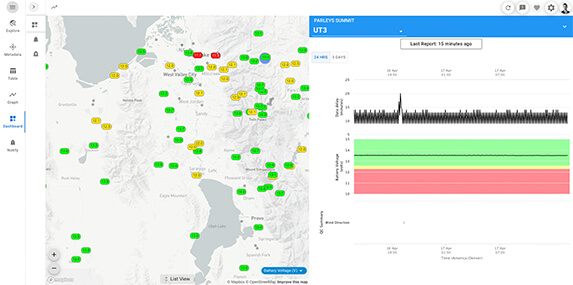 What Our Users Gain by Using Dashboards