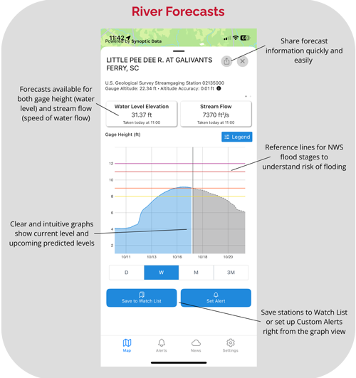 RiverAware Flood Forecasts