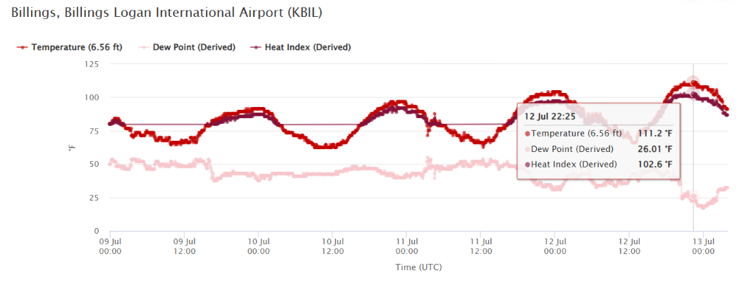Line chart showing temperature at Billings Logan International Airport in Billings, Montana from July 9-13, highlighting the July 12 peak of 111.2°F.