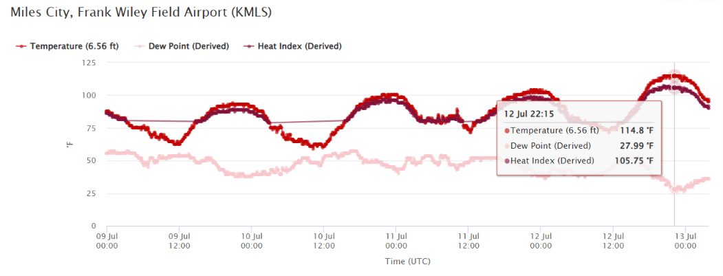 Line chart showing temperature at Frank Wiley Field Airport in Miles City, Montana from July 9-13, highlighting the July 12 peak of 114.8°F.