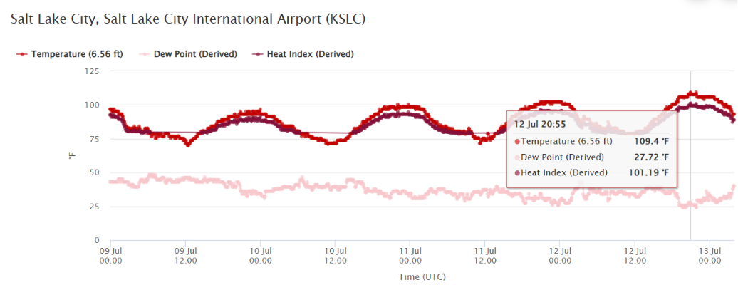 Record high temperature of 109 degrees on a chart for KSLC weather station