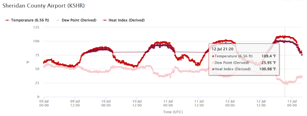 Line chart showing temperature at Sheridan County Airport in Sheridan, Wyoming from July 9-13, highlighting the July 12 peak of 109.4°F.