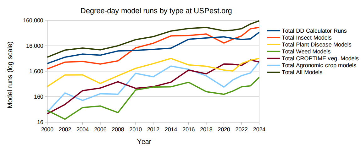 Degree-day model runs
